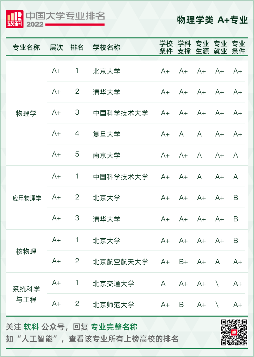 2022软科中国大学专业排名重磅发布