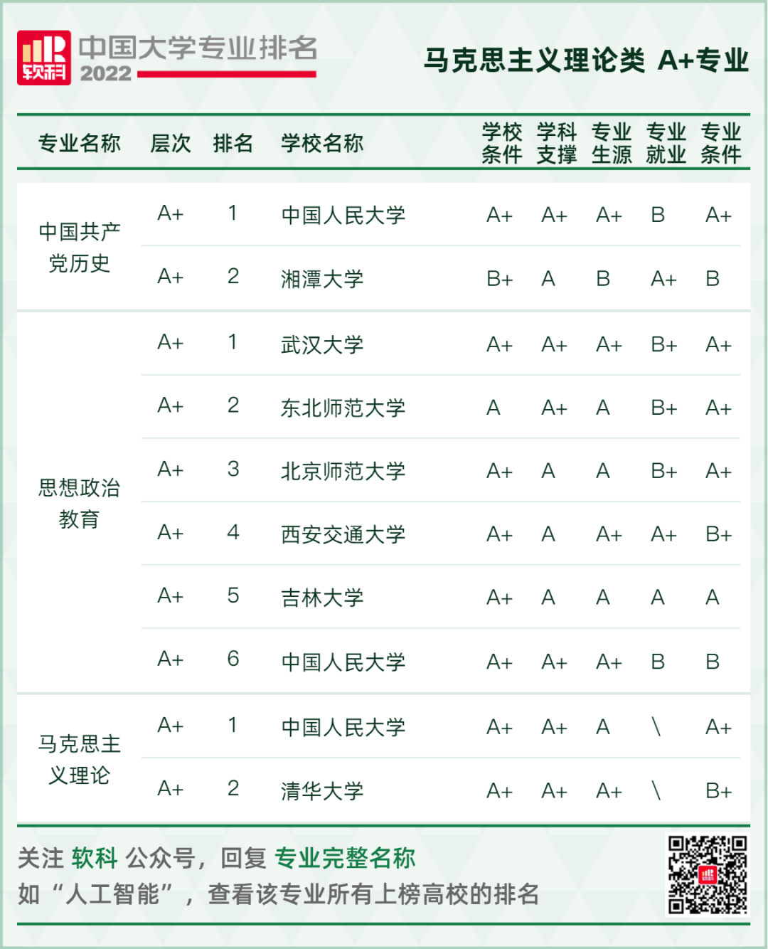 2022软科中国大学专业排名重磅发布