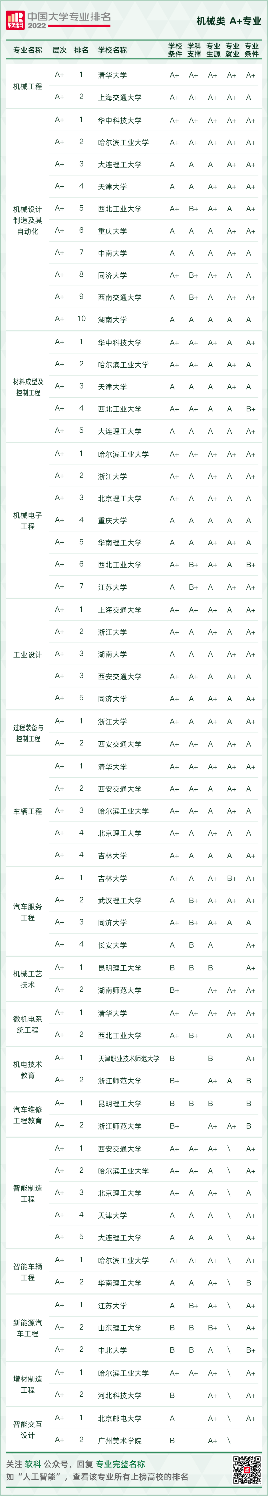 2022软科中国大学专业排名重磅发布