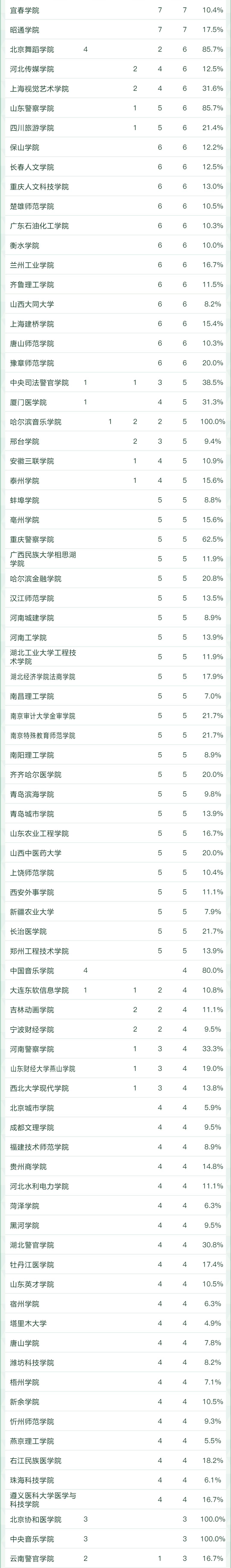 2022软科中国大学专业排名重磅发布