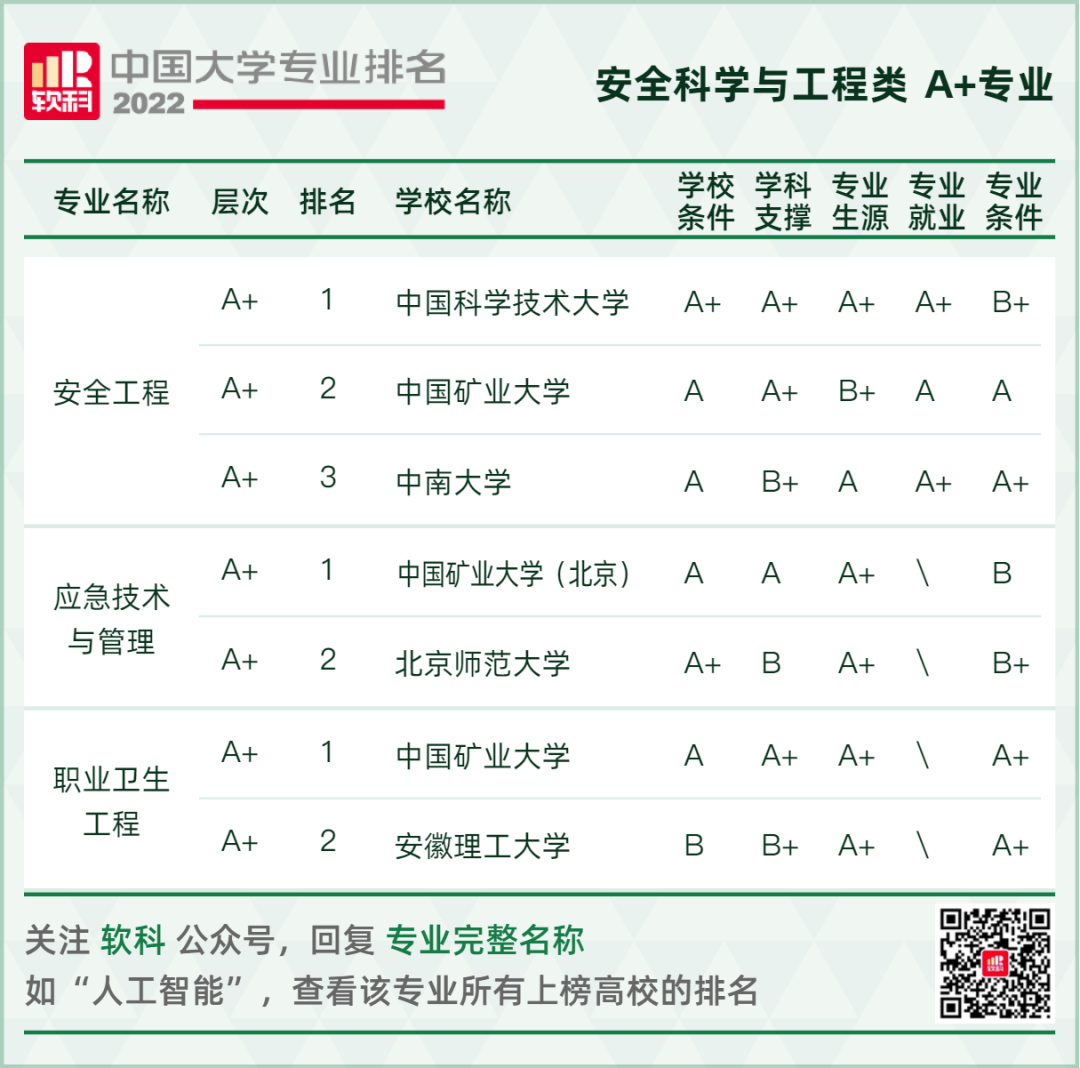 2022软科中国大学专业排名重磅发布