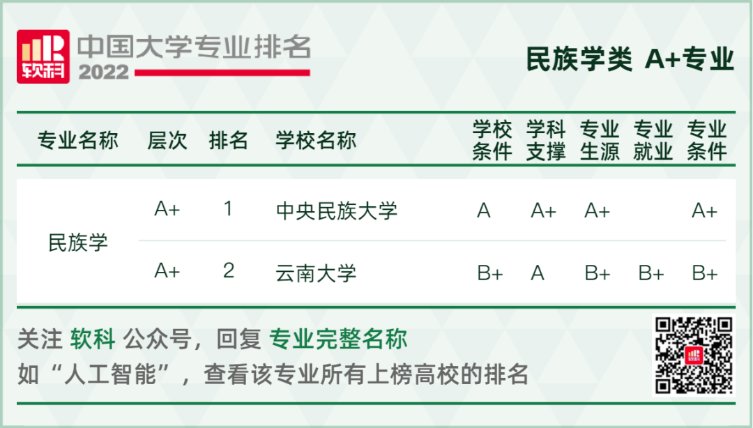 2022软科中国大学专业排名重磅发布