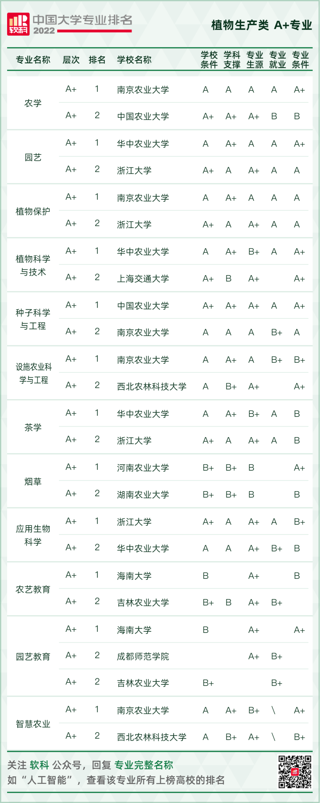 2022软科中国大学专业排名重磅发布