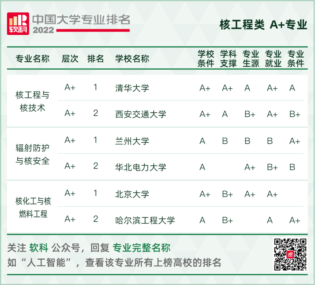 2022软科中国大学专业排名重磅发布