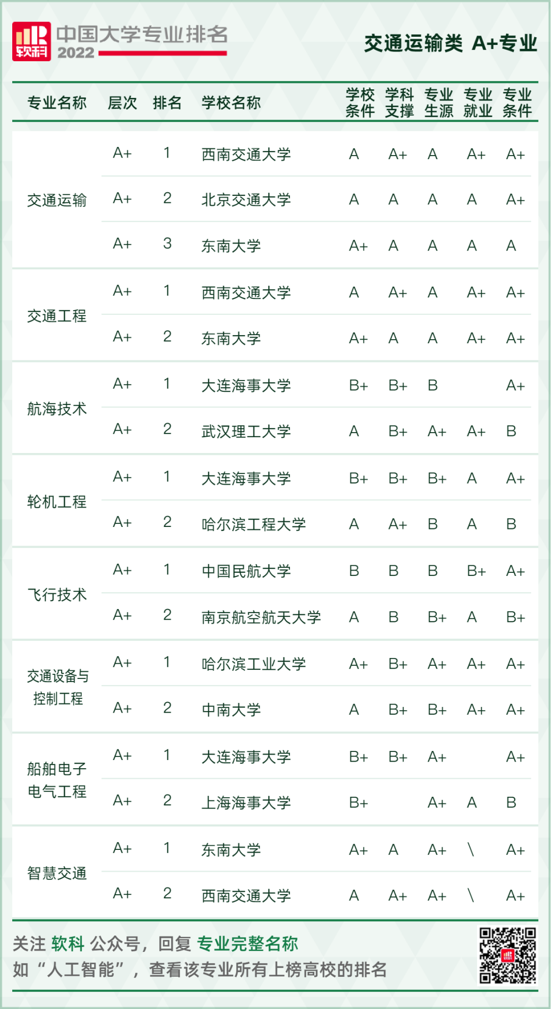 2022软科中国大学专业排名重磅发布