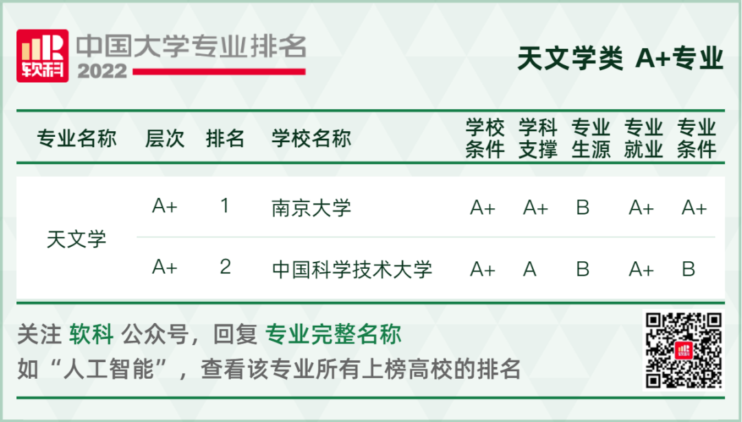 2022软科中国大学专业排名重磅发布