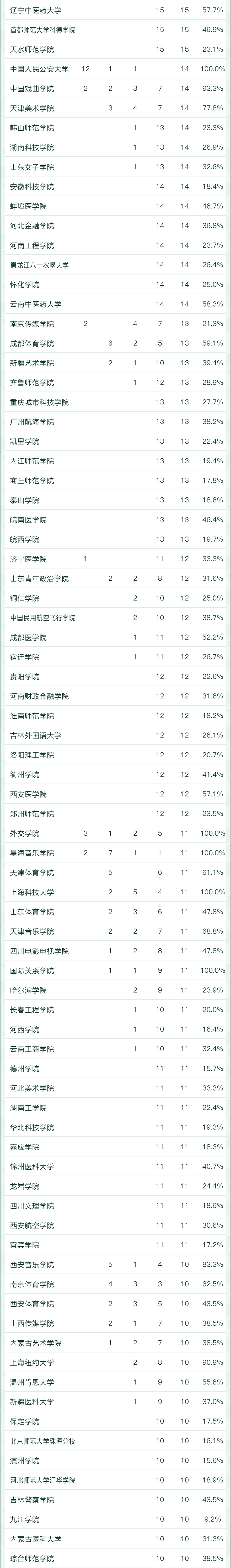 2022软科中国大学专业排名重磅发布