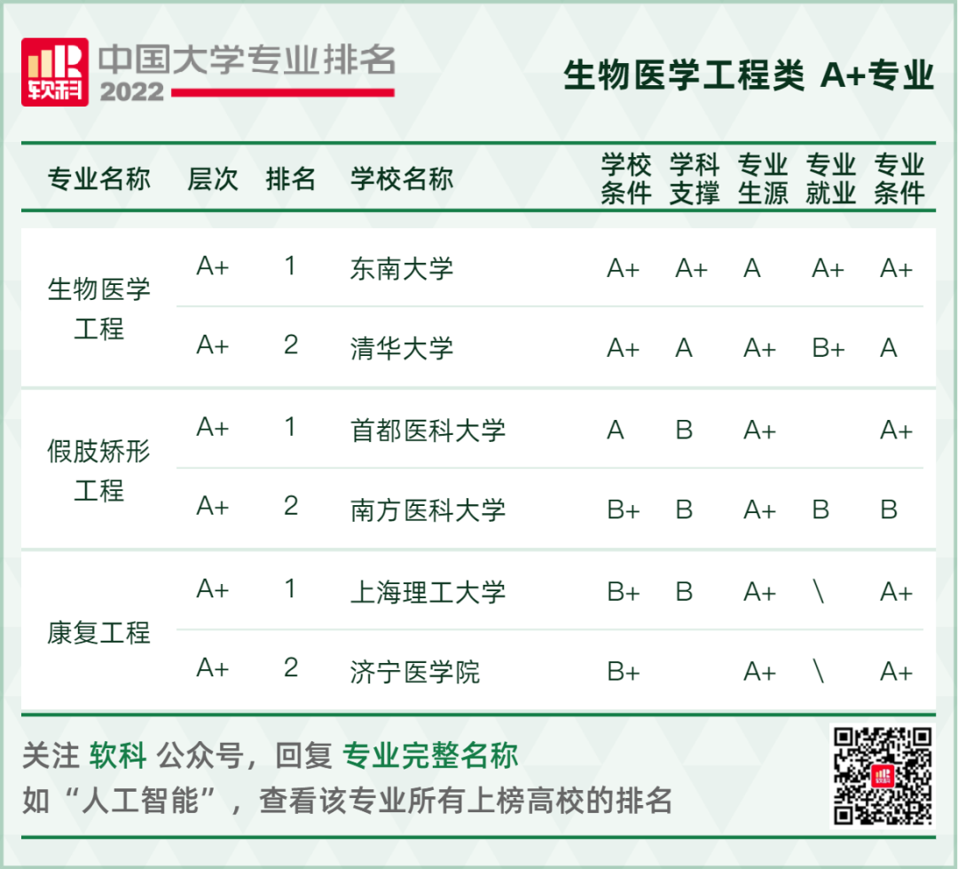 2022软科中国大学专业排名重磅发布