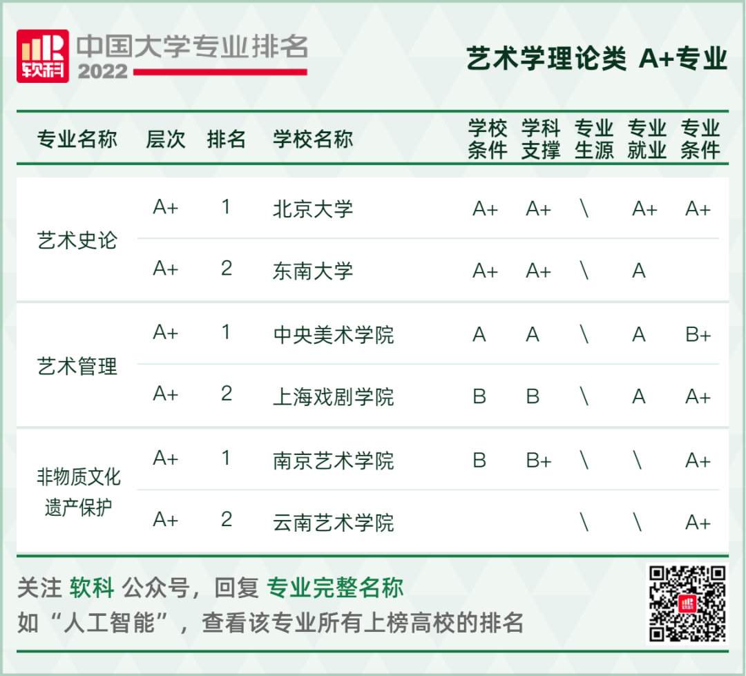 2022软科中国大学专业排名重磅发布