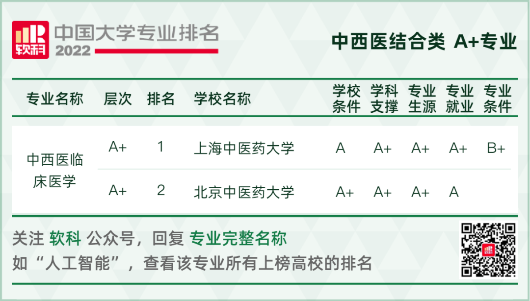 2022软科中国大学专业排名重磅发布