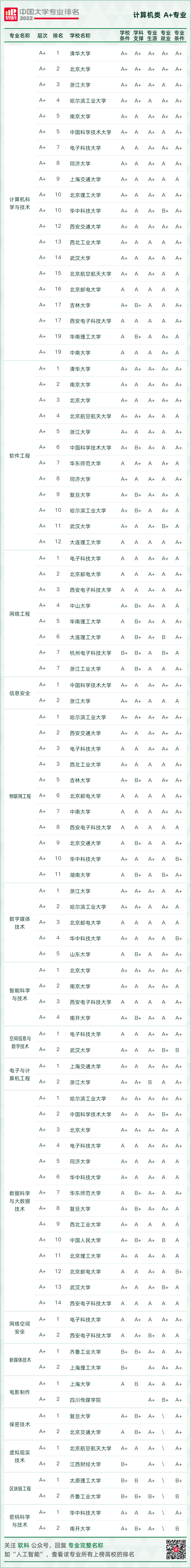 2022软科中国大学专业排名重磅发布