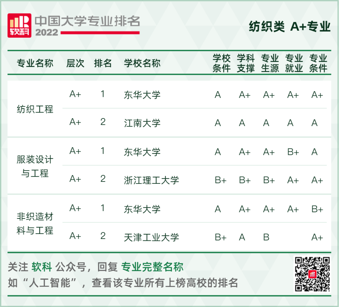 2022软科中国大学专业排名重磅发布