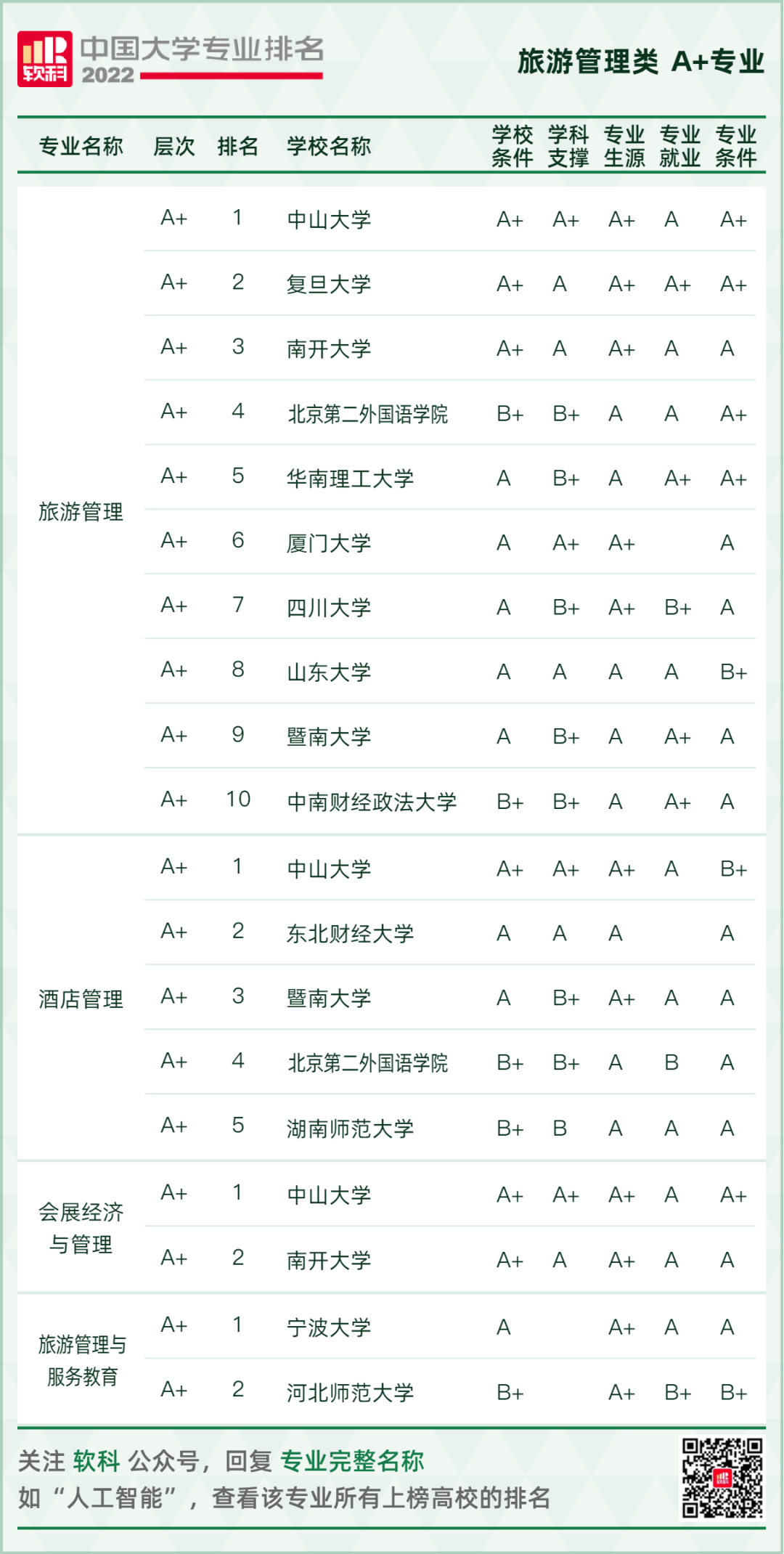 2022软科中国大学专业排名重磅发布