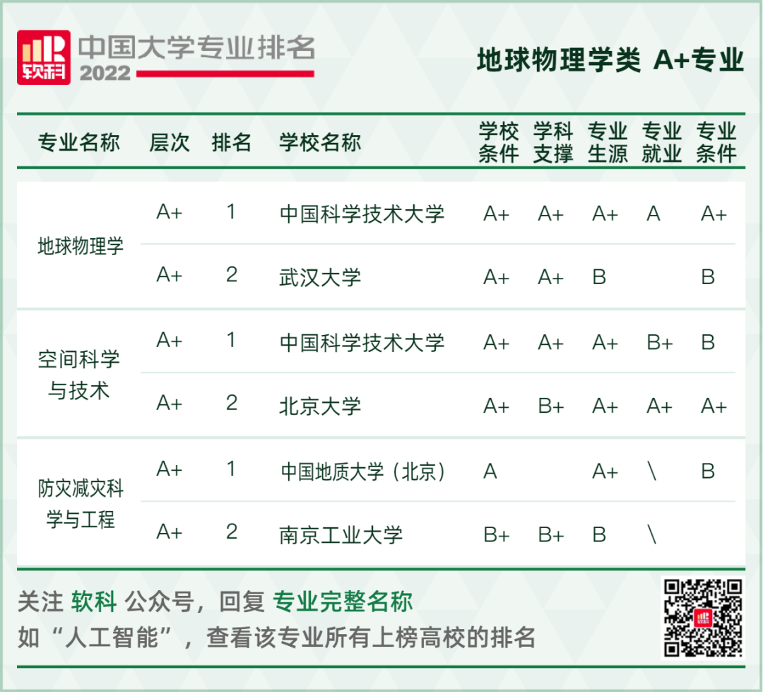 2022软科中国大学专业排名重磅发布