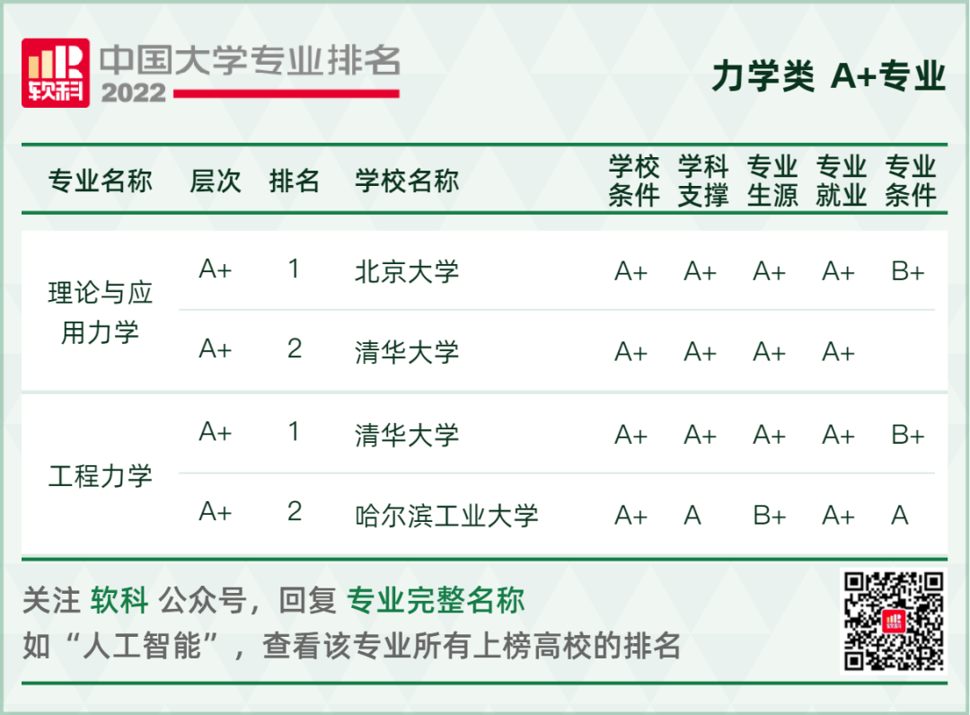 2022软科中国大学专业排名重磅发布