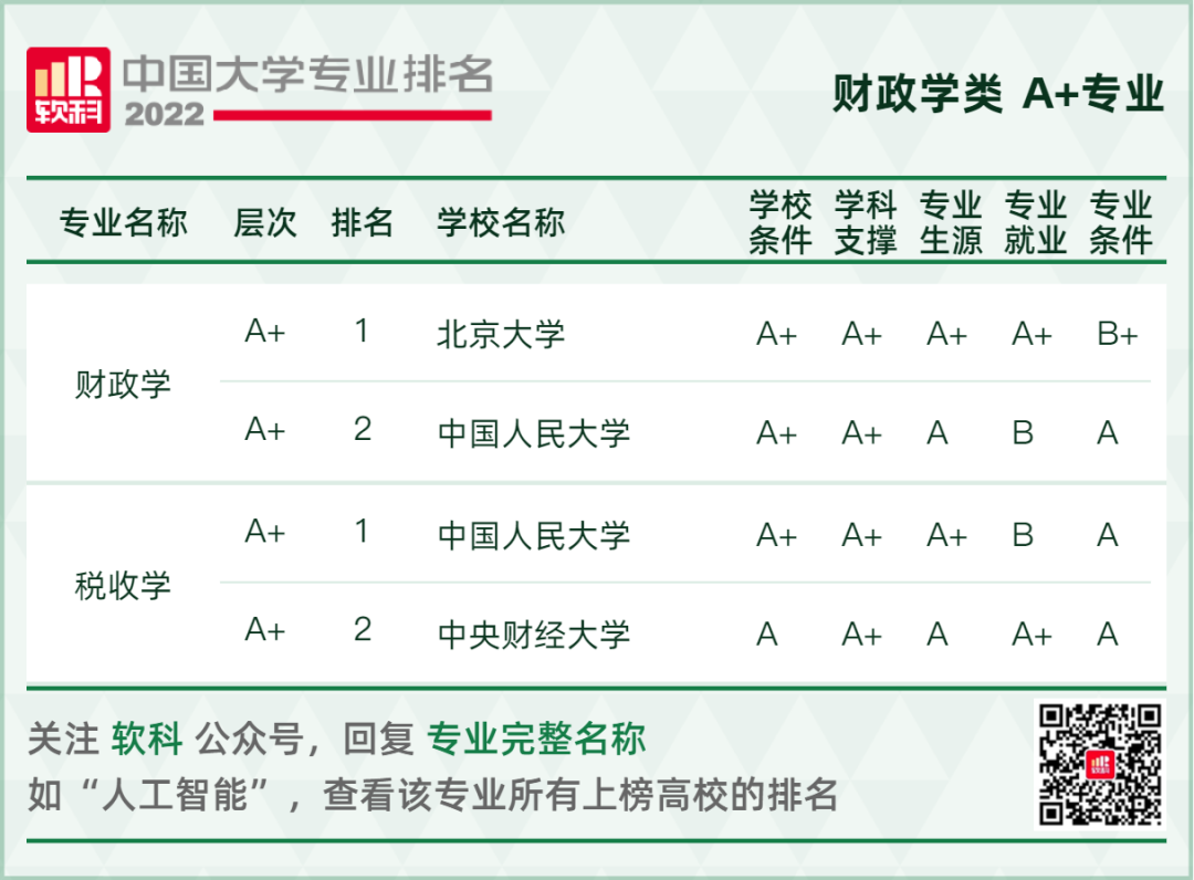 2022软科中国大学专业排名重磅发布