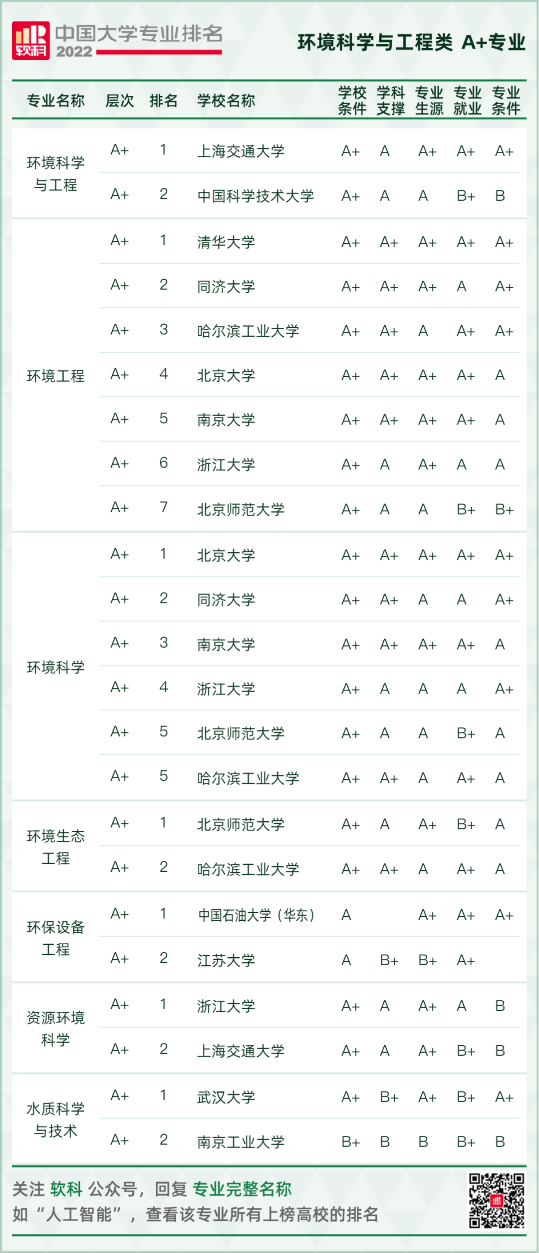 2022软科中国大学专业排名重磅发布