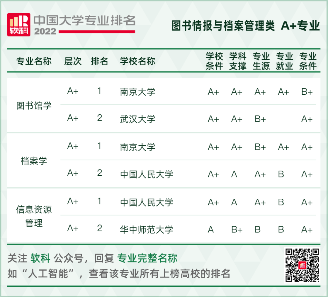 2022软科中国大学专业排名重磅发布