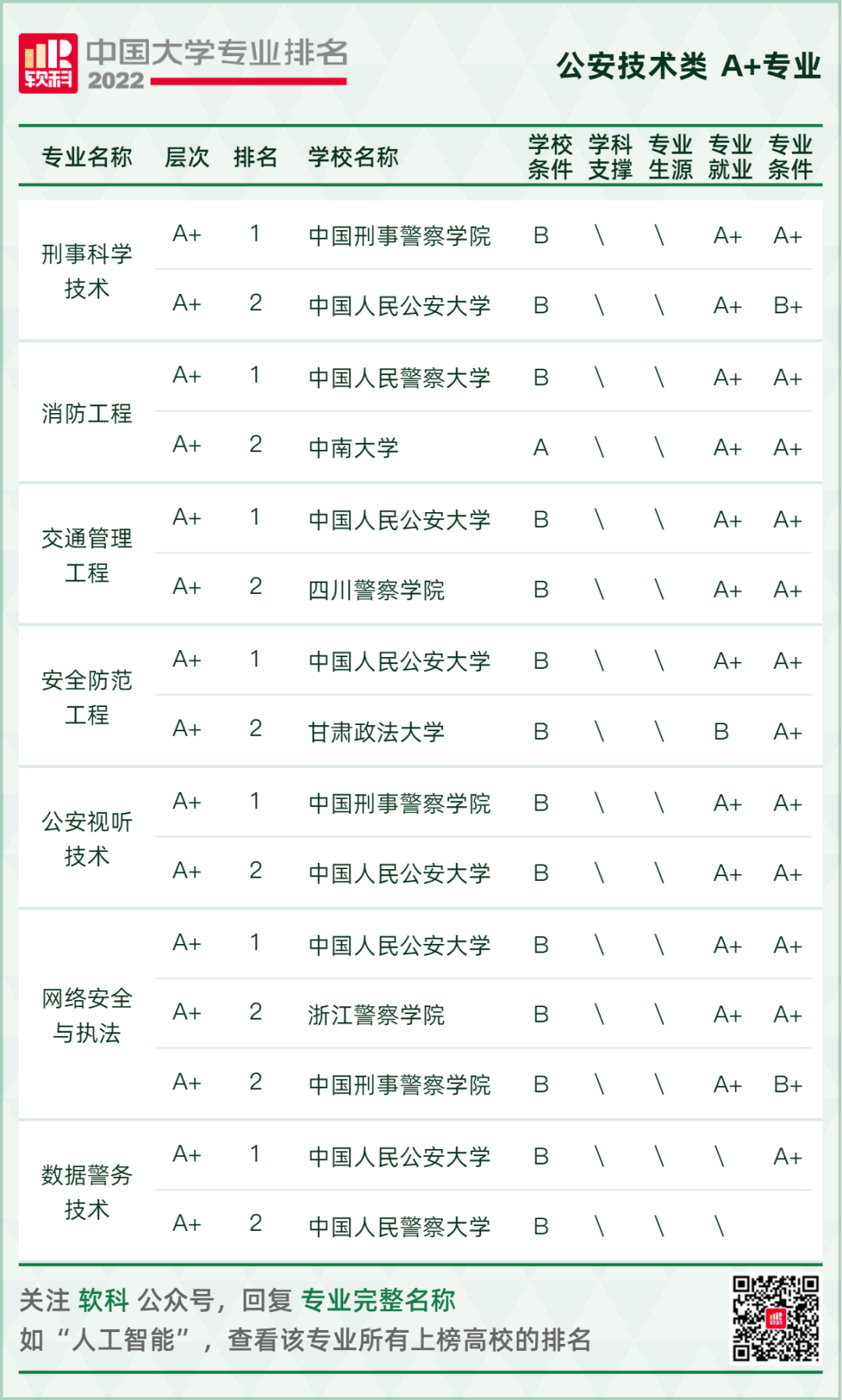 2022软科中国大学专业排名重磅发布