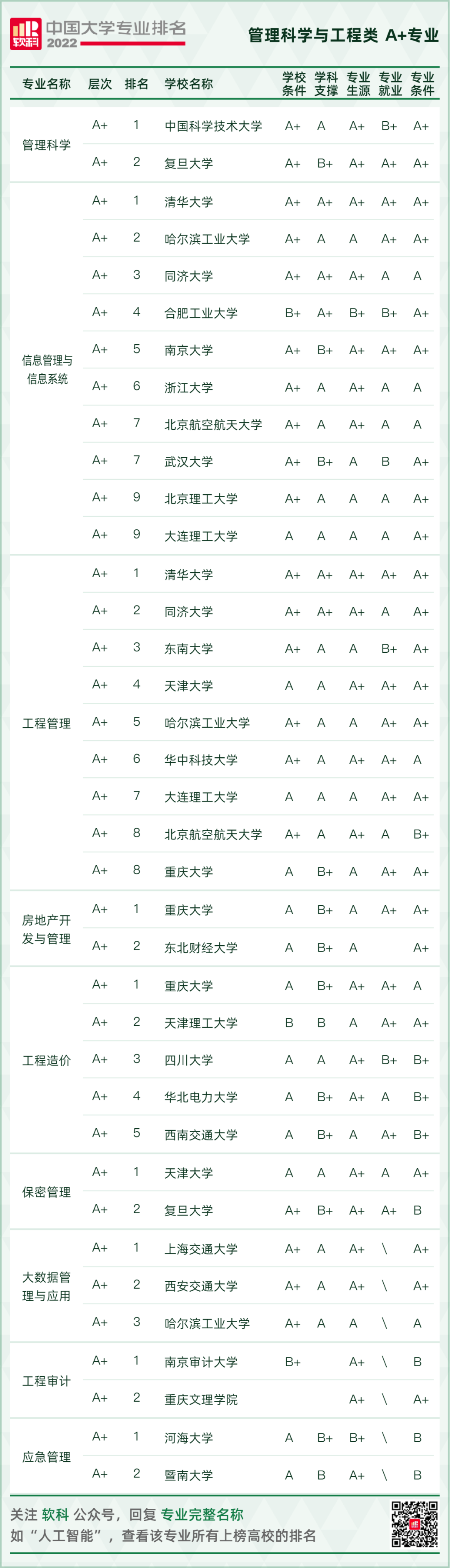 2022软科中国大学专业排名重磅发布