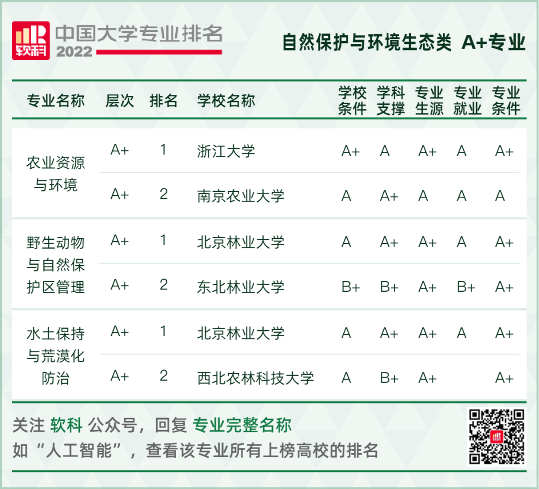 2022软科中国大学专业排名重磅发布