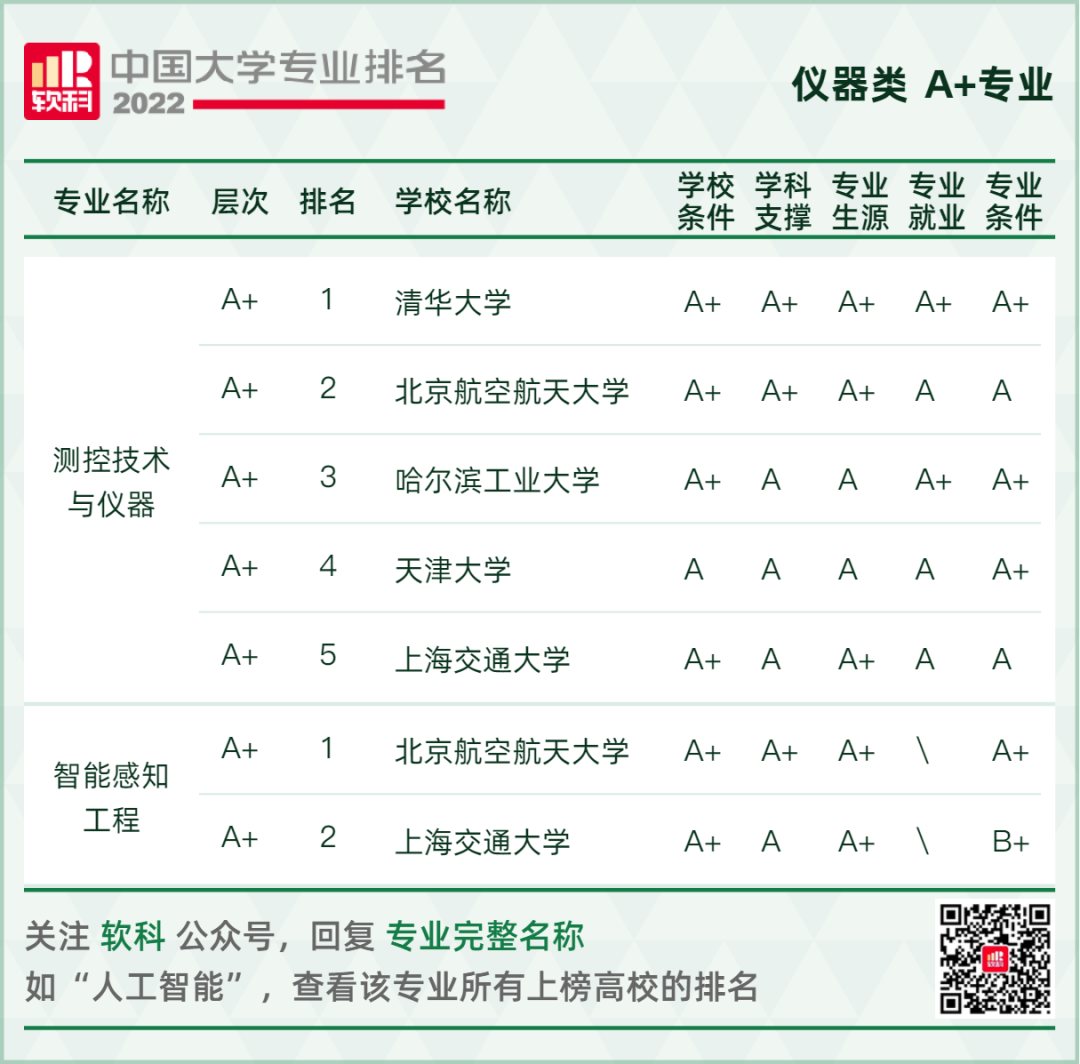 2022软科中国大学专业排名重磅发布