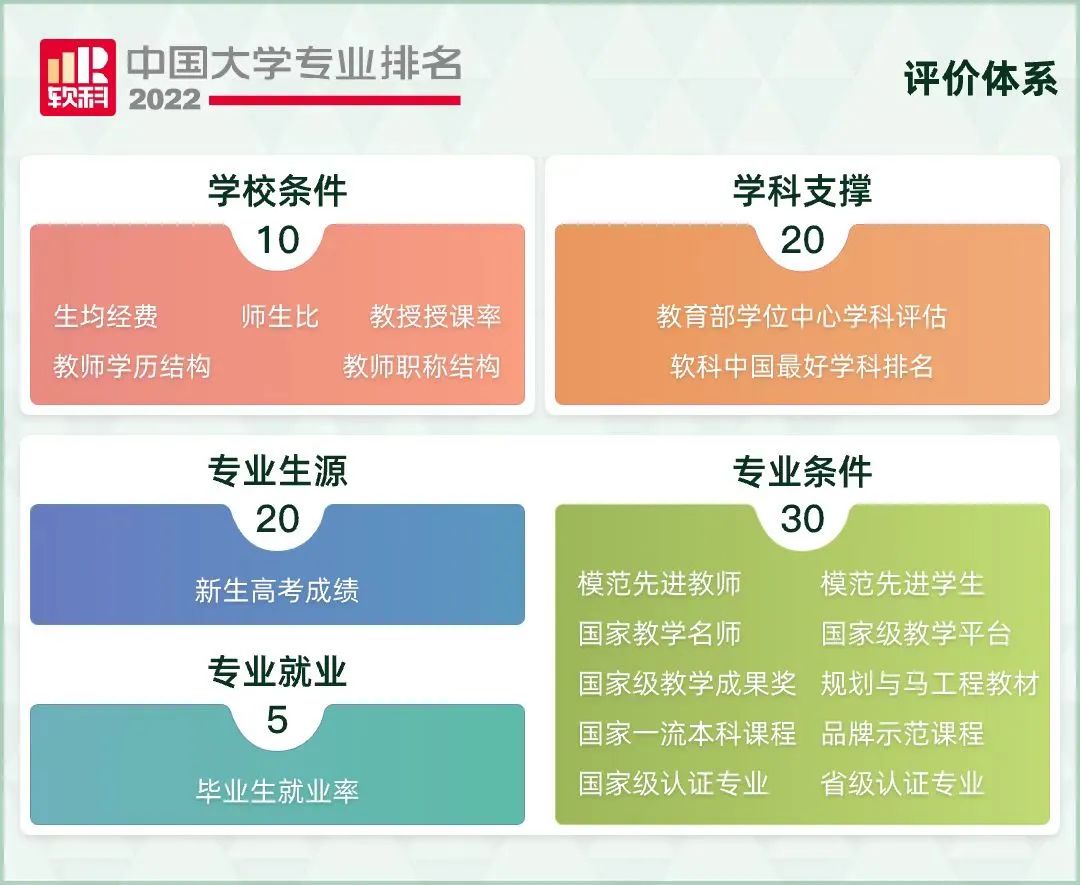 2022软科中国大学专业排名重磅发布