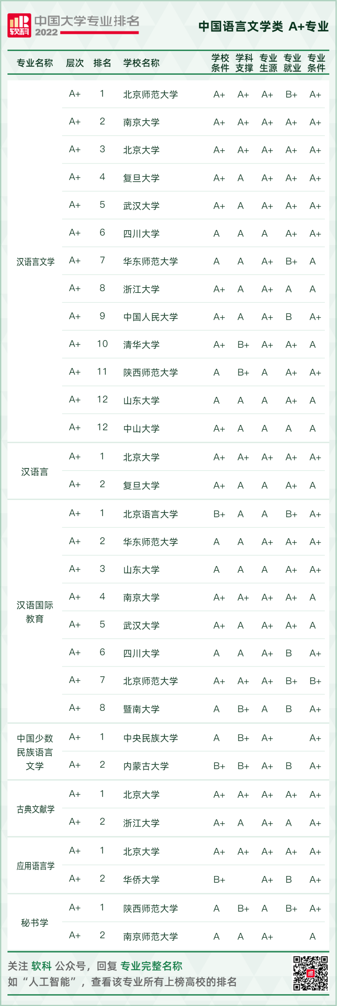 2022软科中国大学专业排名重磅发布