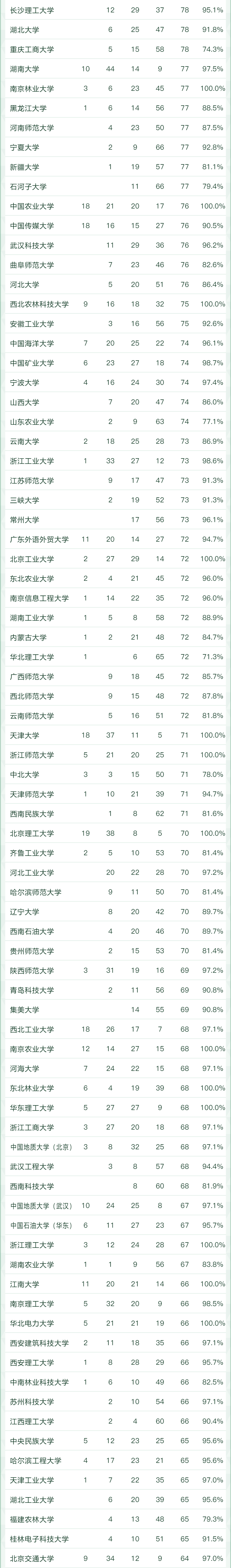 2022软科中国大学专业排名重磅发布