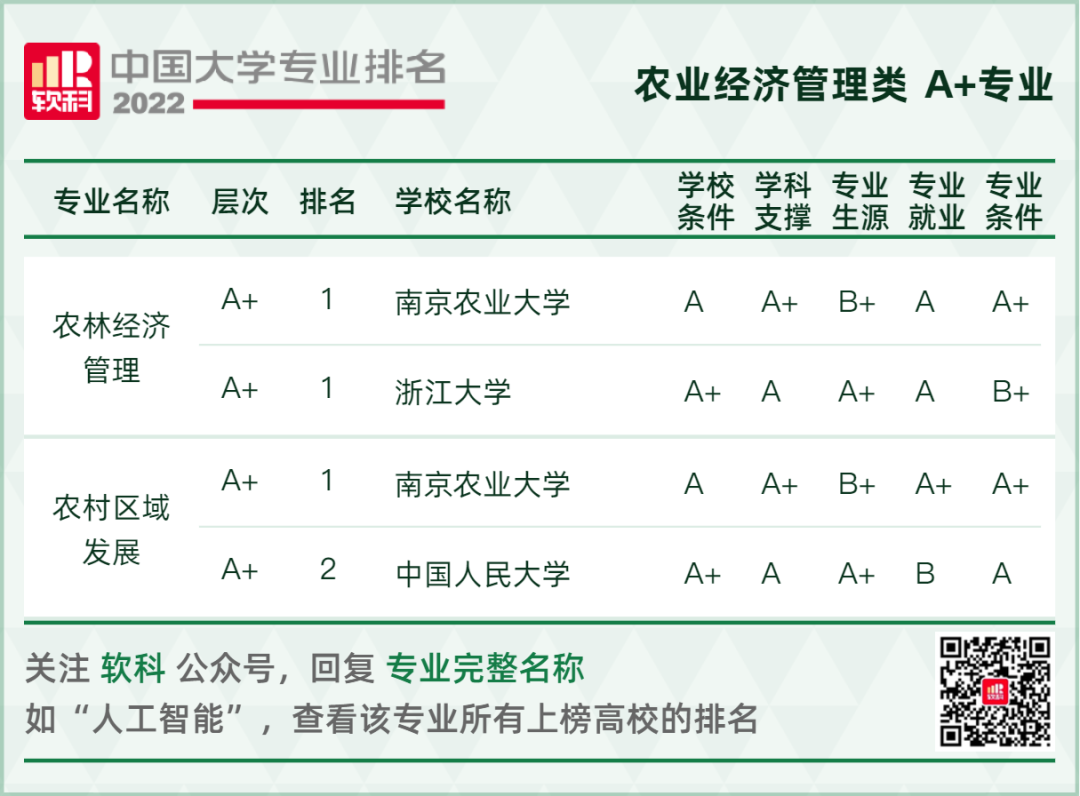 2022软科中国大学专业排名重磅发布