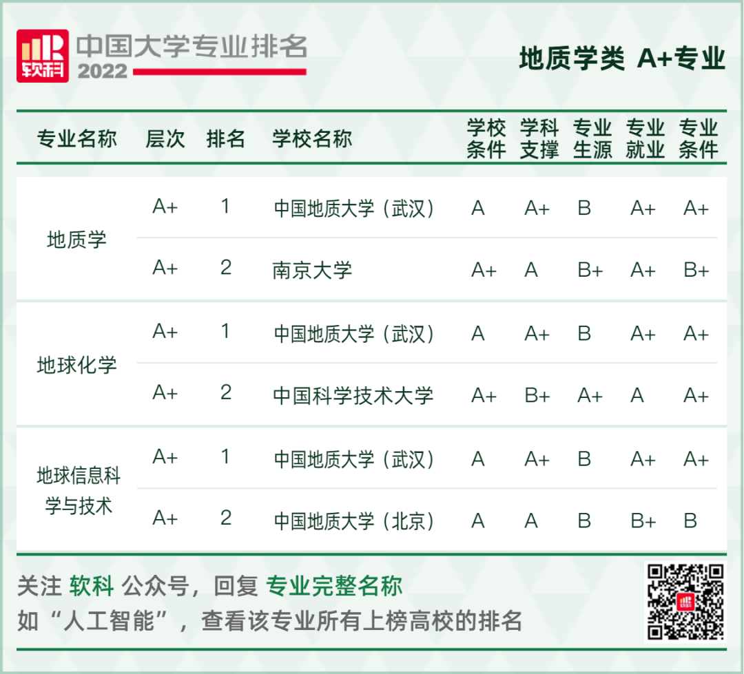 2022软科中国大学专业排名重磅发布