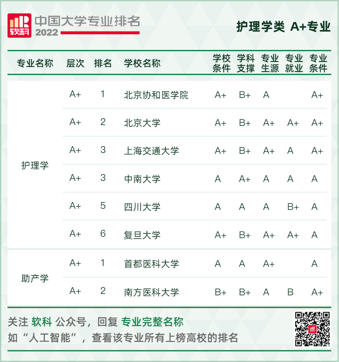 2022软科中国大学专业排名重磅发布