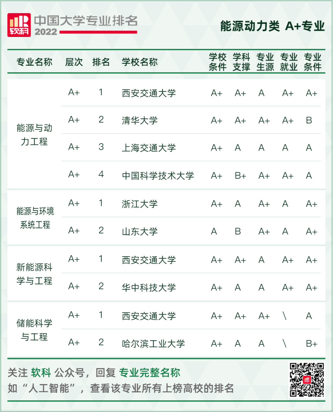 2022软科中国大学专业排名重磅发布