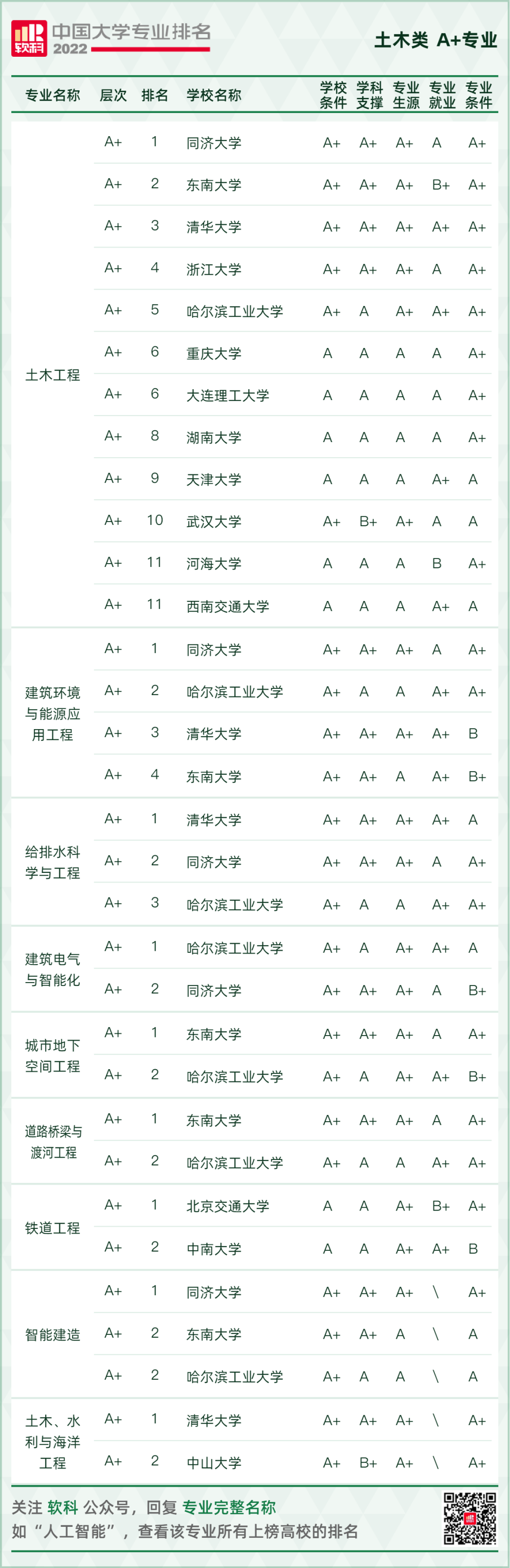 2022软科中国大学专业排名重磅发布