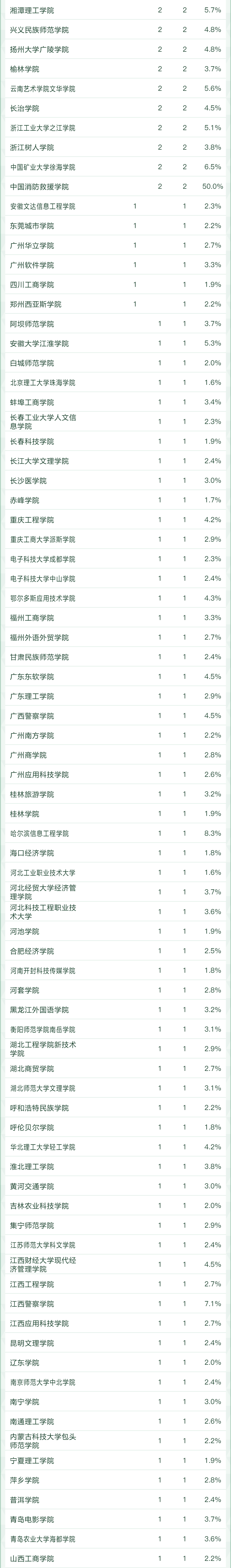 2022软科中国大学专业排名重磅发布