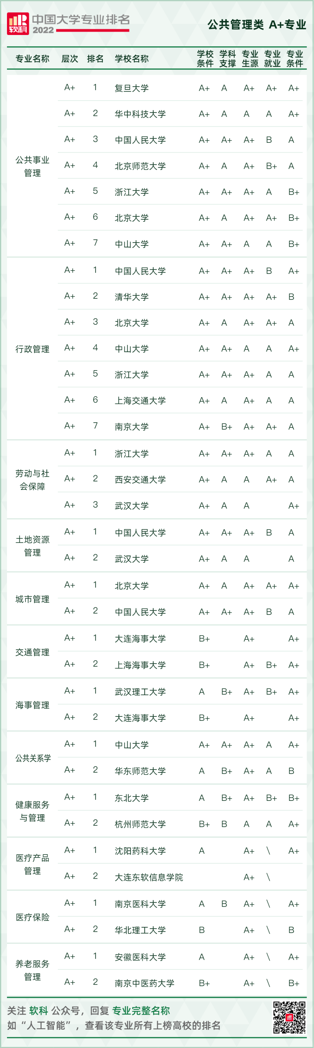 2022软科中国大学专业排名重磅发布