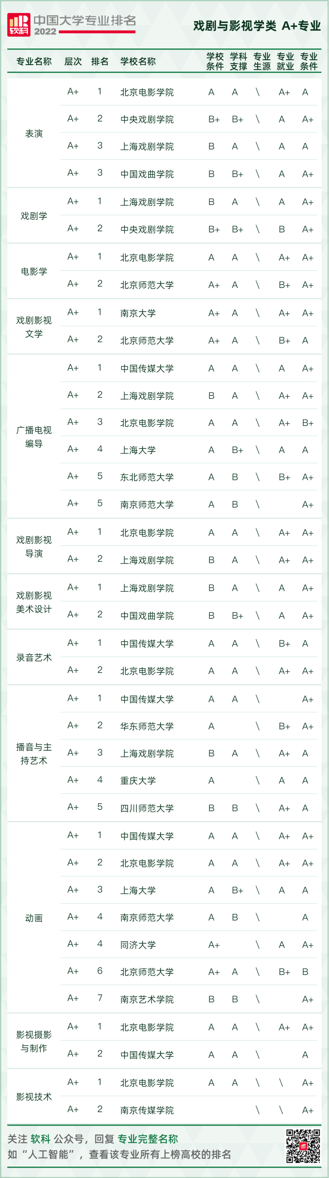 2022软科中国大学专业排名重磅发布