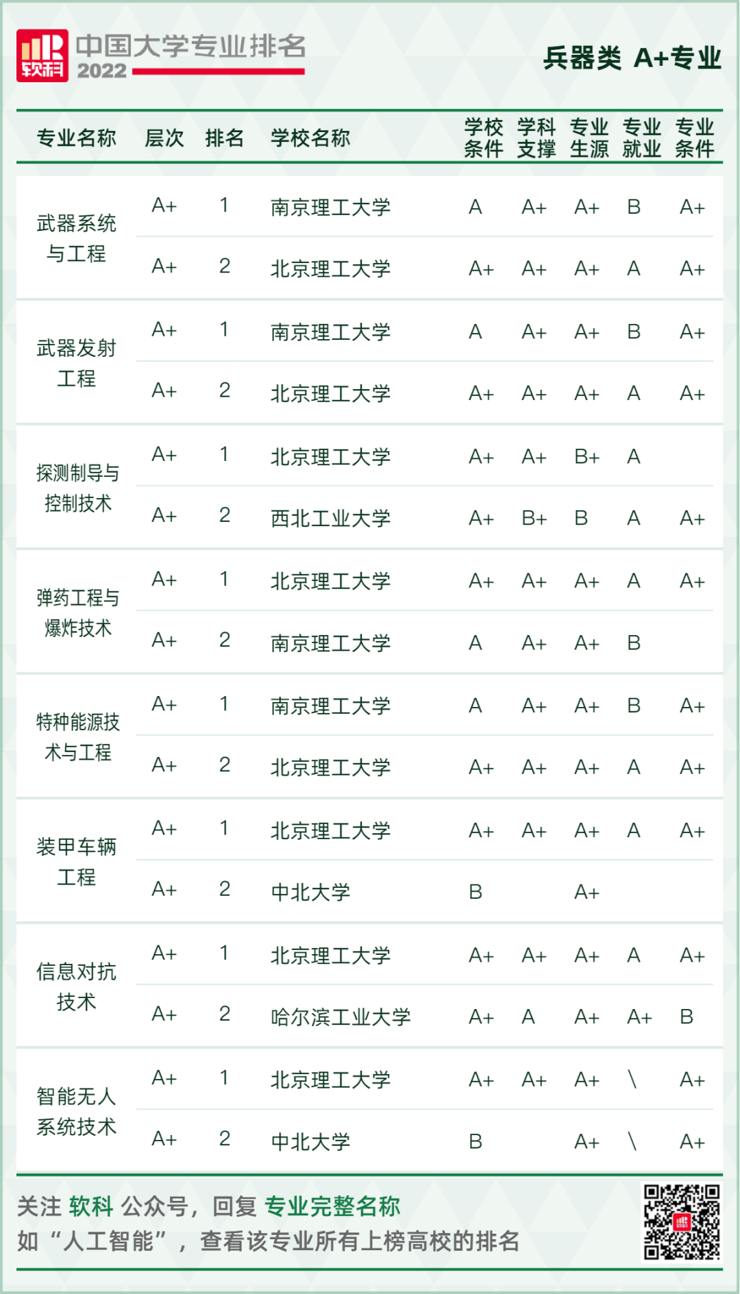 2022软科中国大学专业排名重磅发布