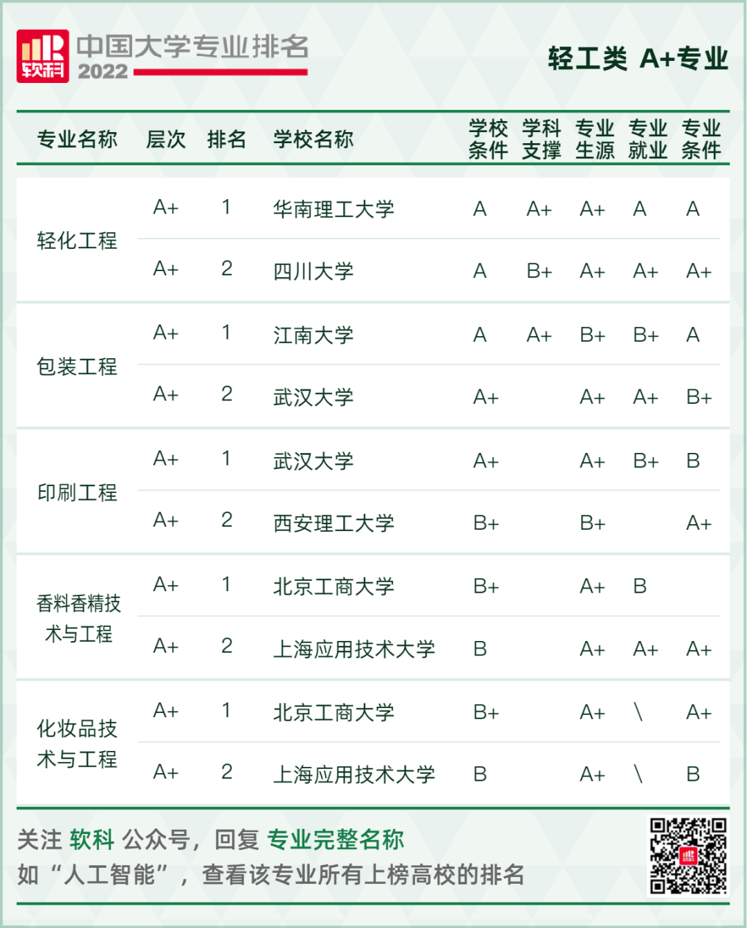 2022软科中国大学专业排名重磅发布