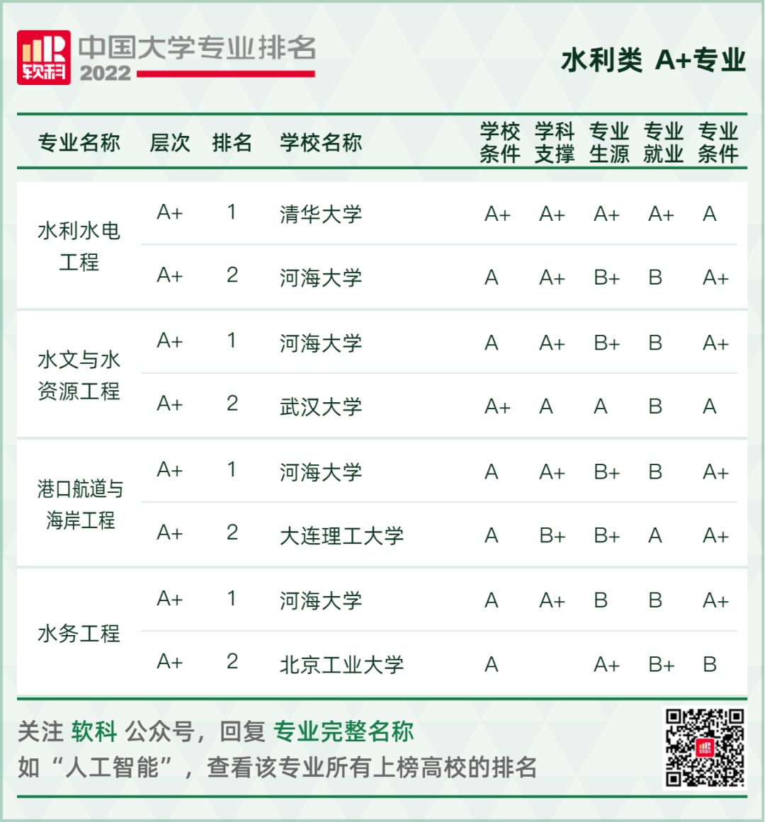 2022软科中国大学专业排名重磅发布