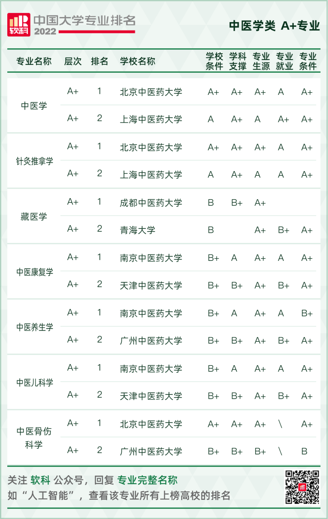 2022软科中国大学专业排名重磅发布