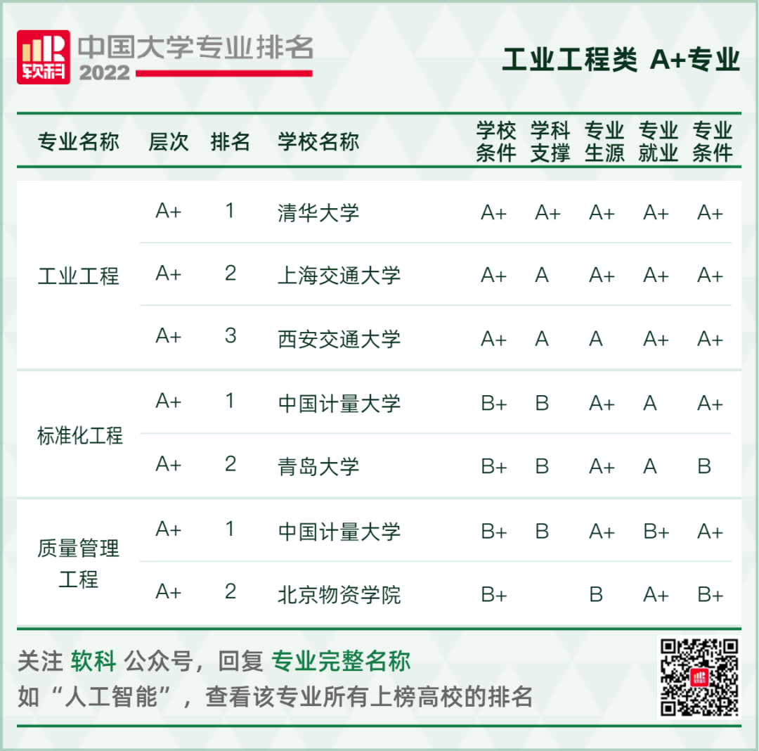 2022软科中国大学专业排名重磅发布