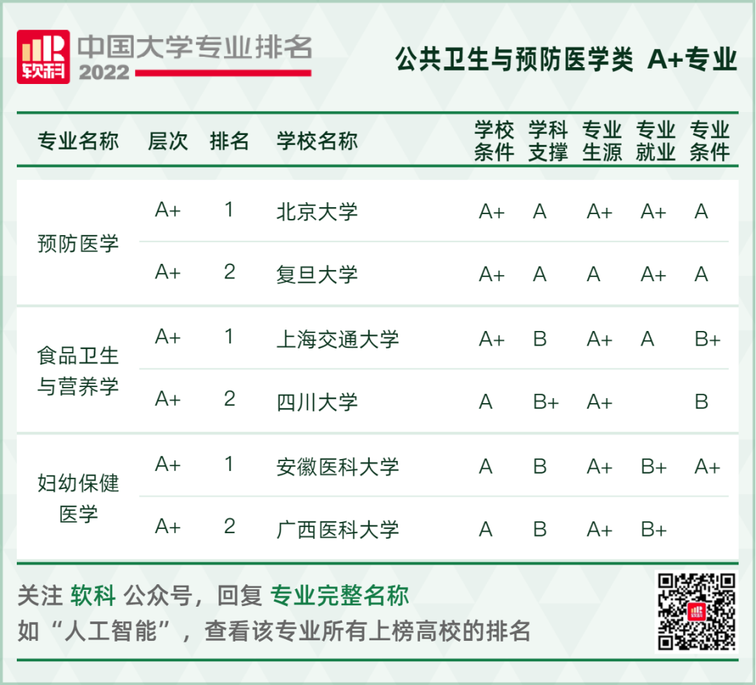 2022软科中国大学专业排名重磅发布