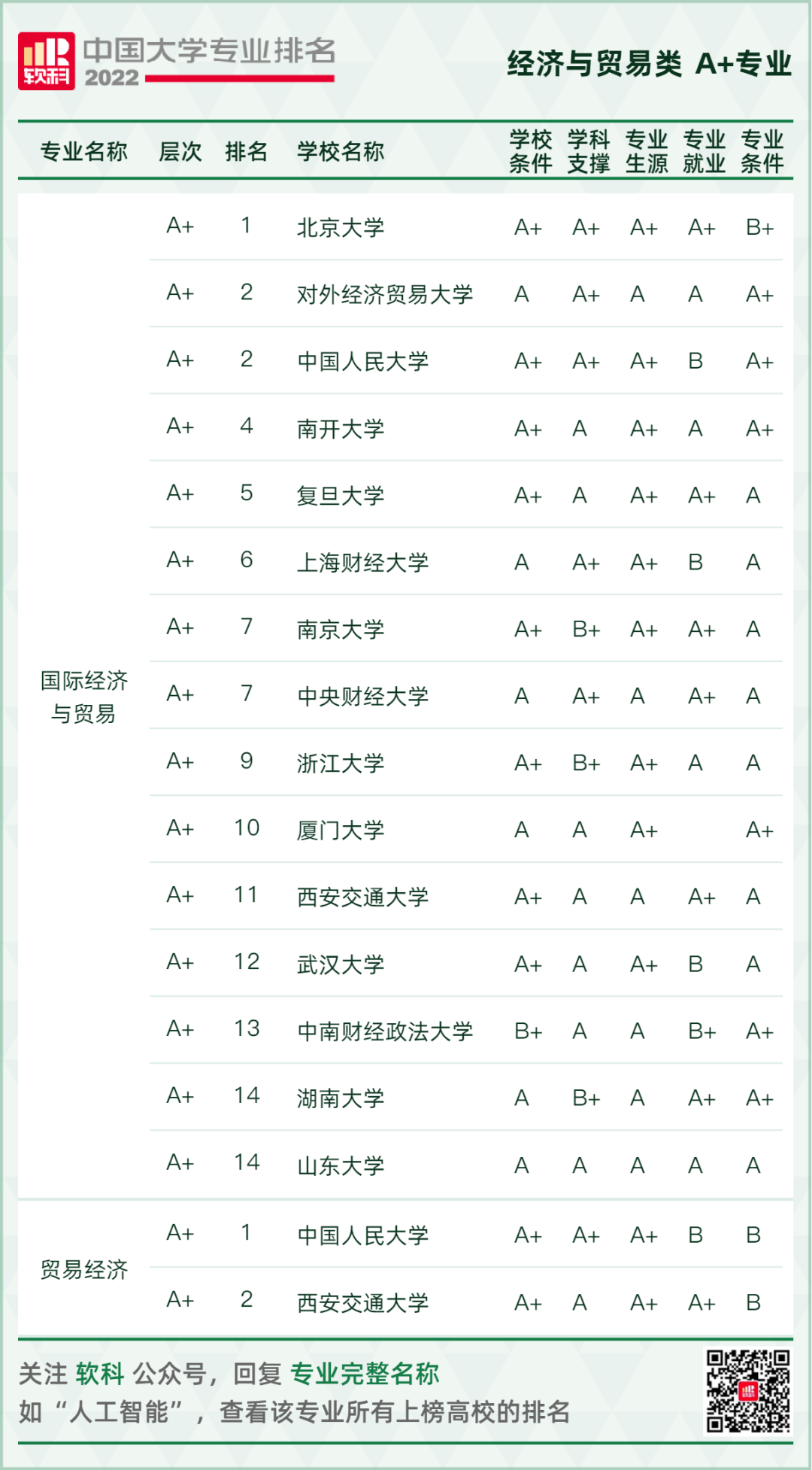 2022软科中国大学专业排名重磅发布