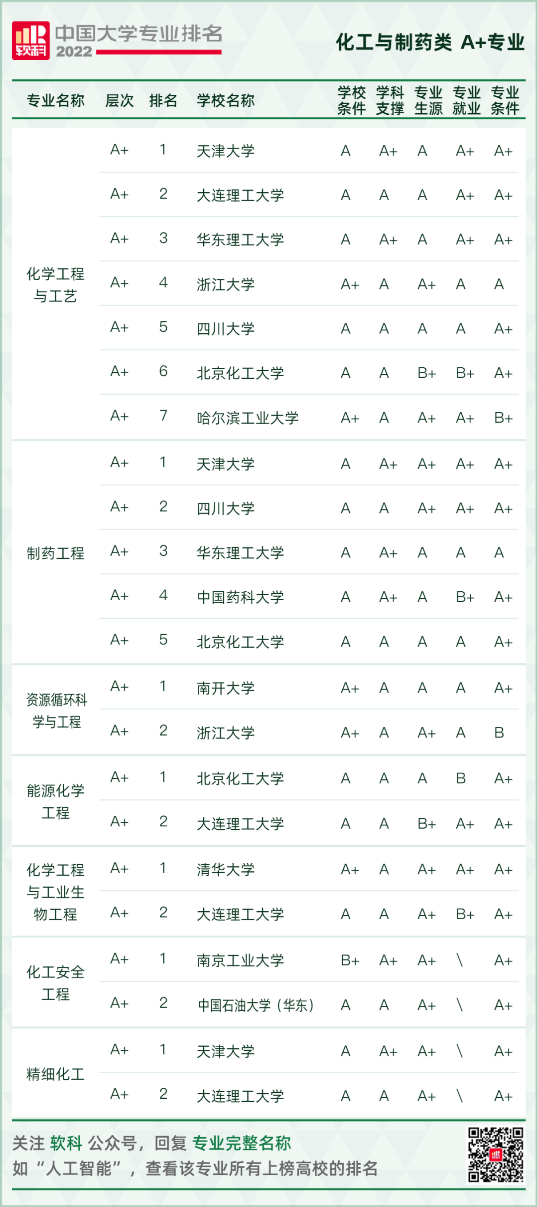 2022软科中国大学专业排名重磅发布