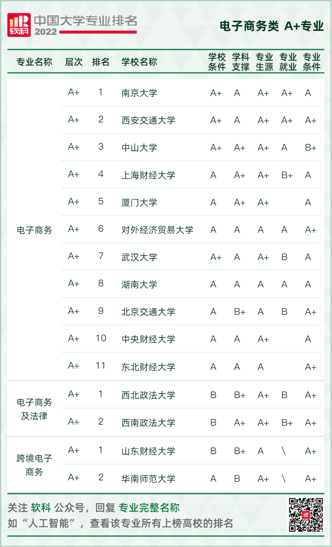 2022软科中国大学专业排名重磅发布