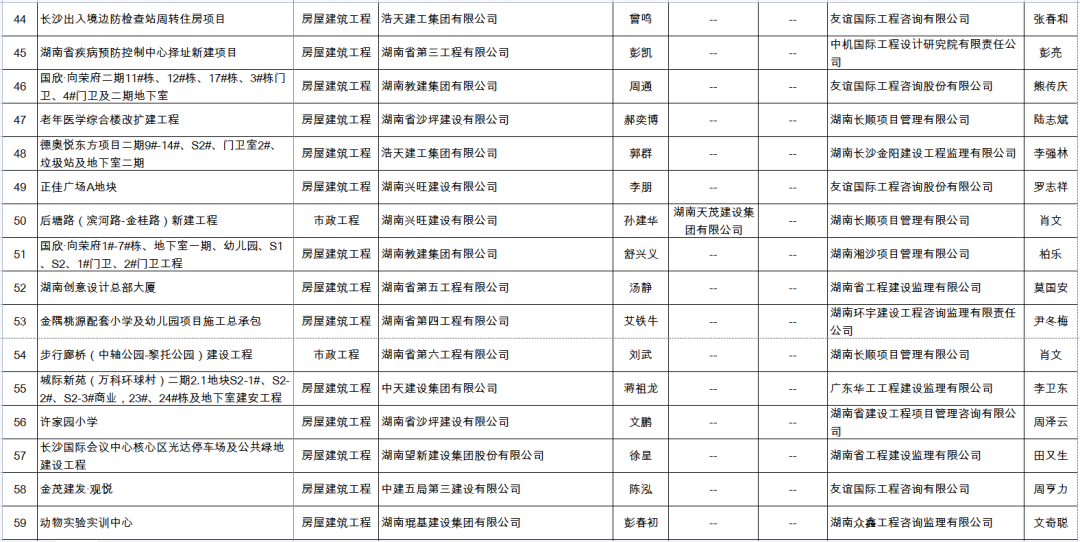湖南省2021年度建筑施工质量管理、安全生产标准化“年度项目考评优良工地”名单公示
