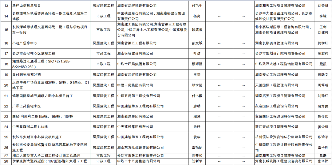 湖南省2021年度建筑施工质量管理、安全生产标准化“年度项目考评优良工地”名单公示
