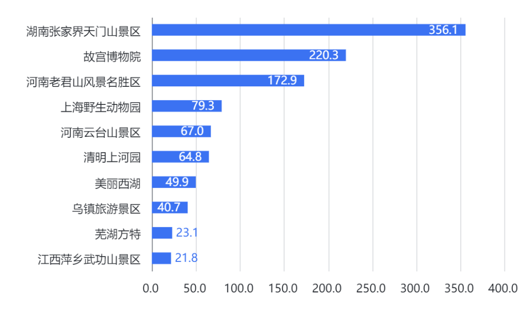 张家界天门山景区抖音传播力指数第一-新湖南