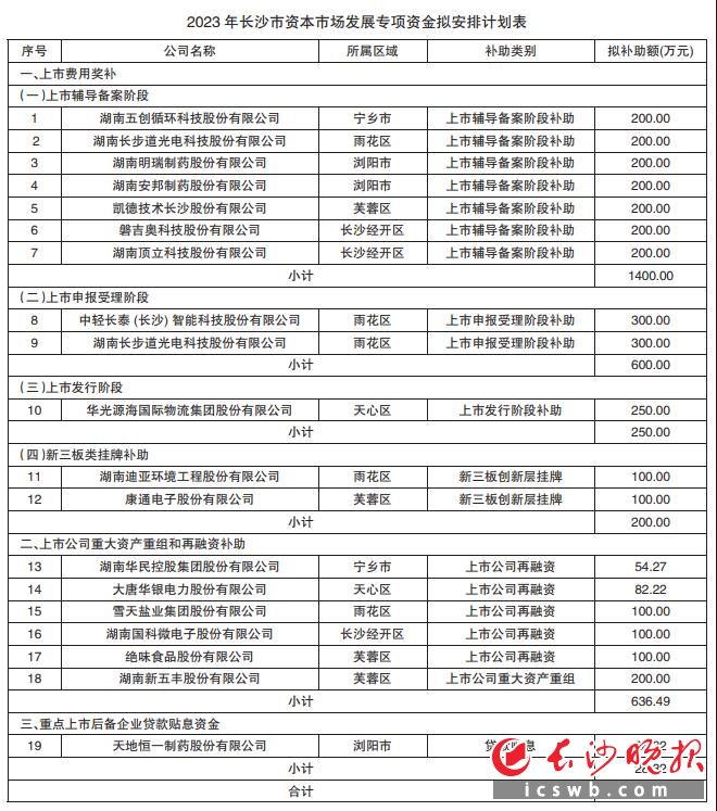 2023年长沙市资本市场发展专项资金安排公示 - 三湘万象 - 湖南在线 - 华声在线